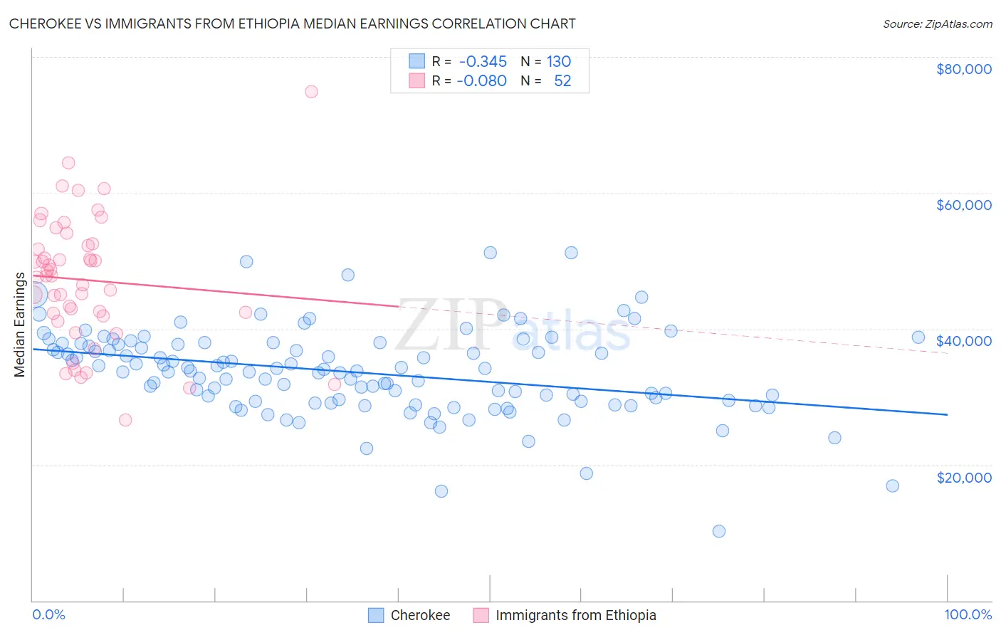 Cherokee vs Immigrants from Ethiopia Median Earnings