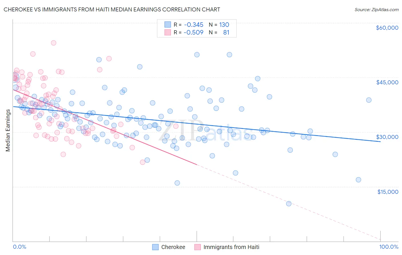 Cherokee vs Immigrants from Haiti Median Earnings