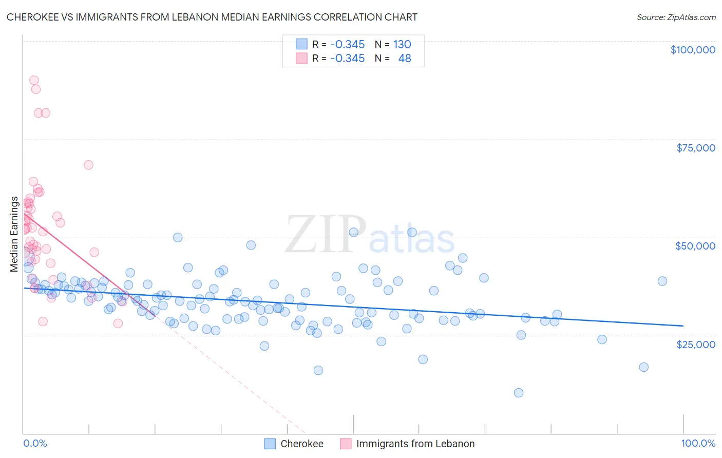 Cherokee vs Immigrants from Lebanon Median Earnings