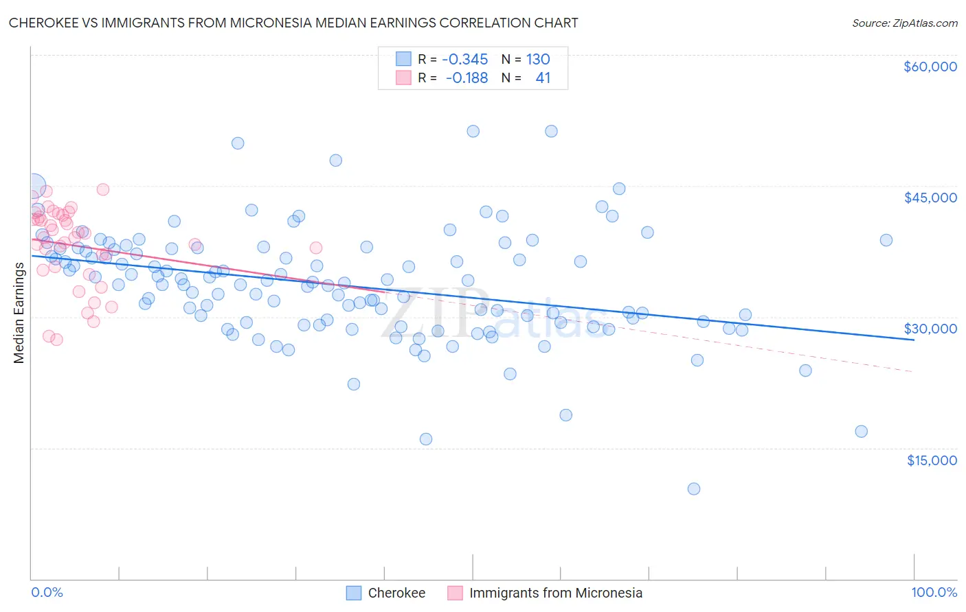 Cherokee vs Immigrants from Micronesia Median Earnings