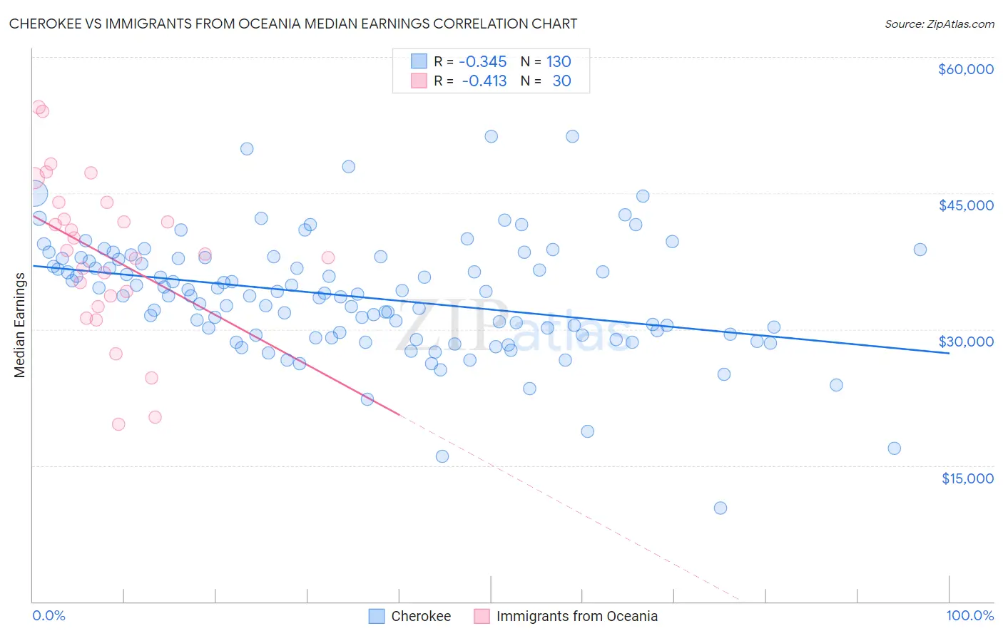 Cherokee vs Immigrants from Oceania Median Earnings