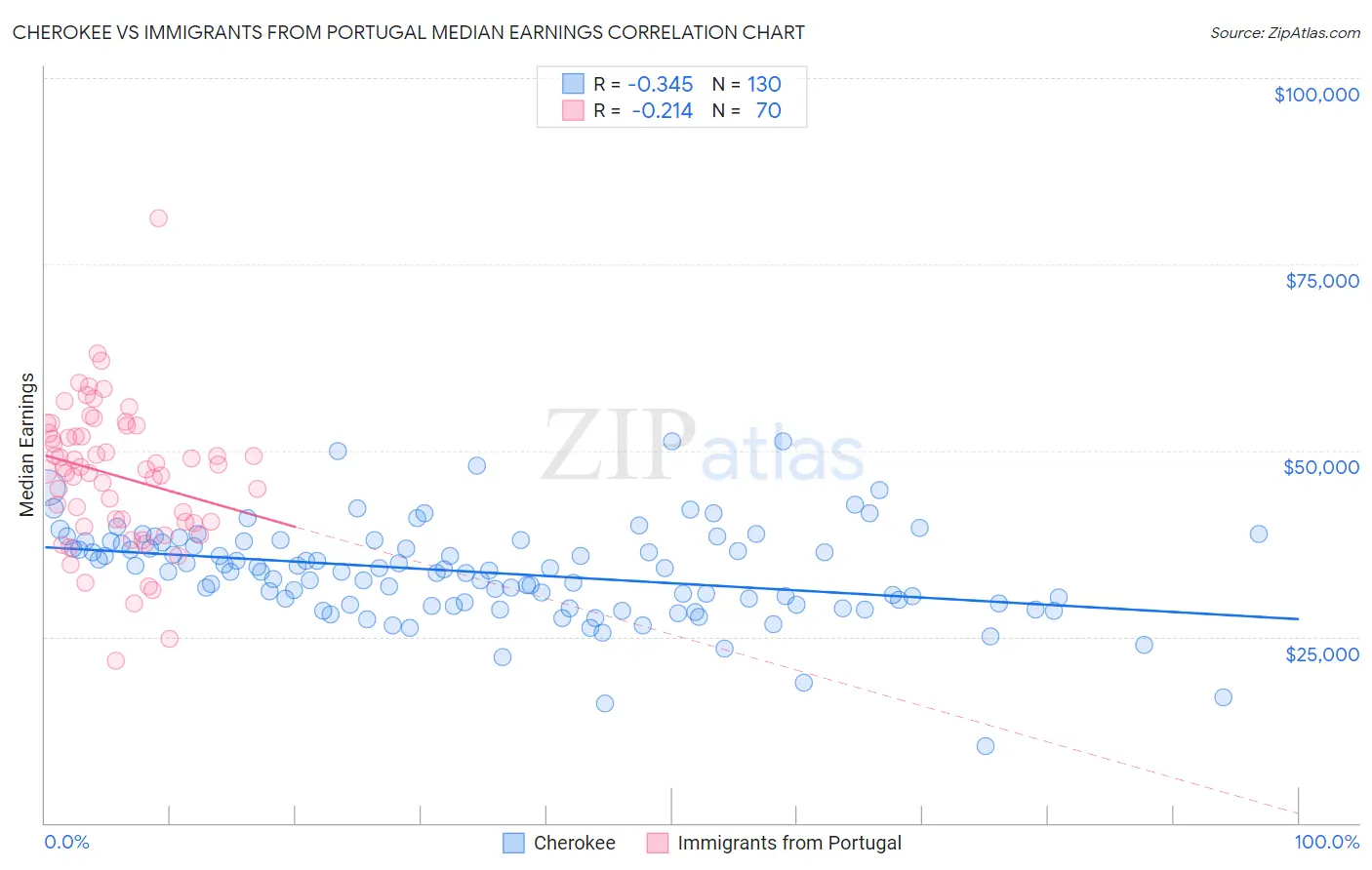 Cherokee vs Immigrants from Portugal Median Earnings