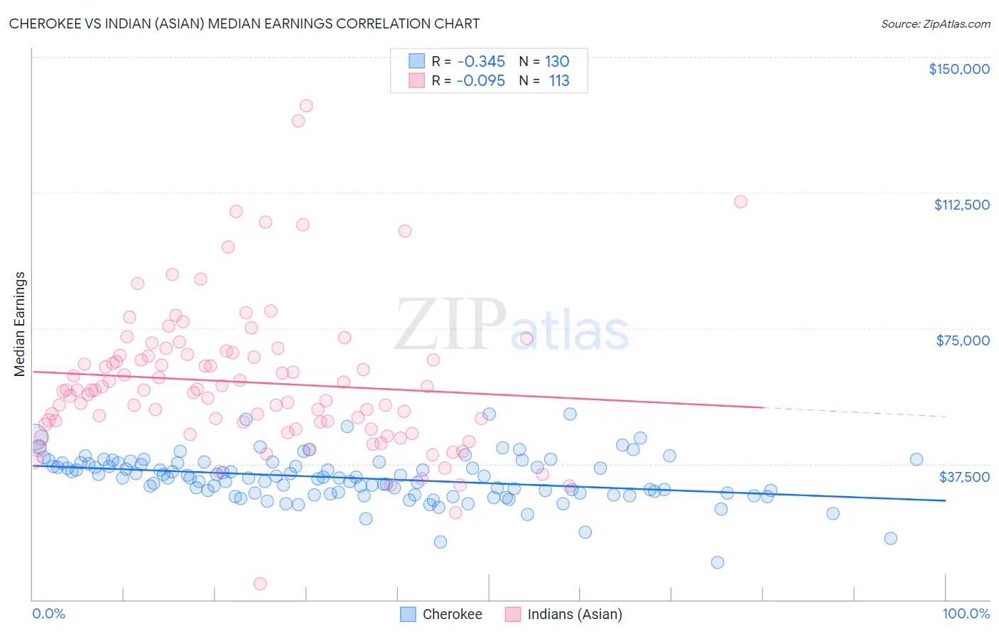 Cherokee vs Indian (Asian) Median Earnings