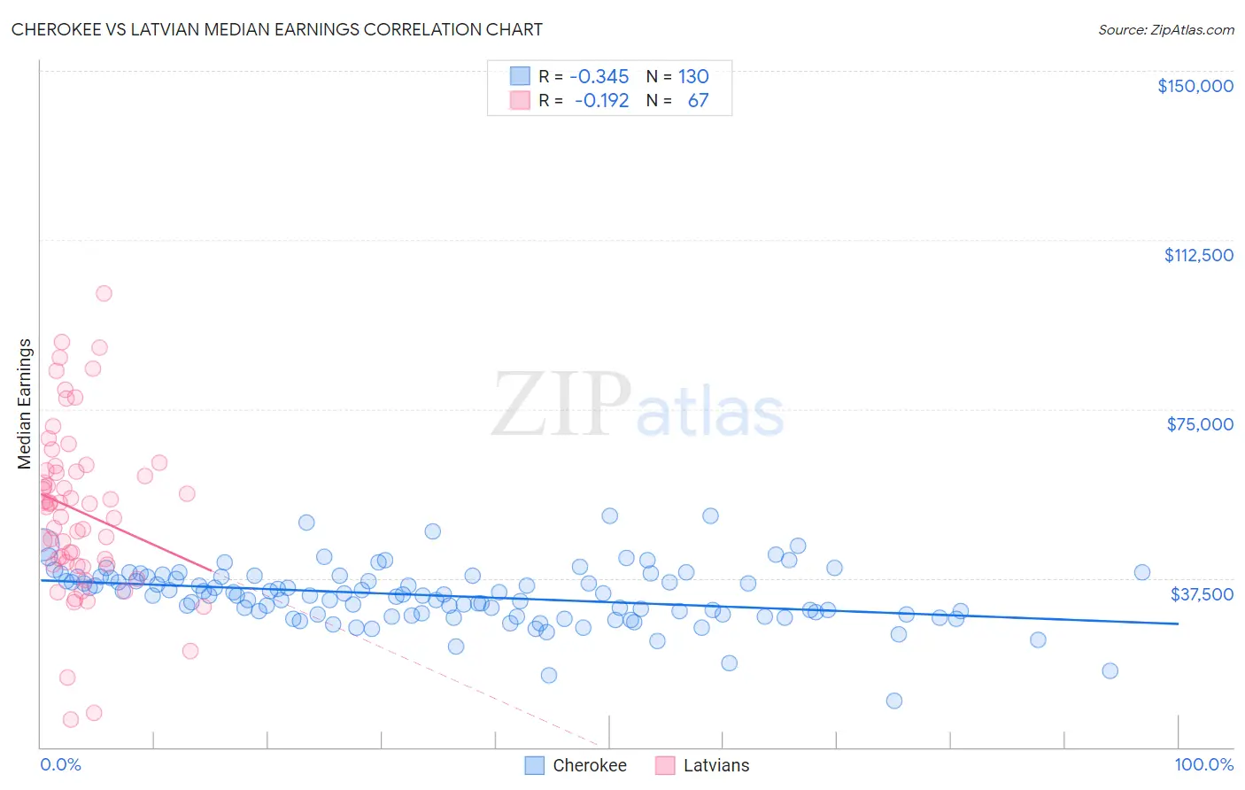 Cherokee vs Latvian Median Earnings