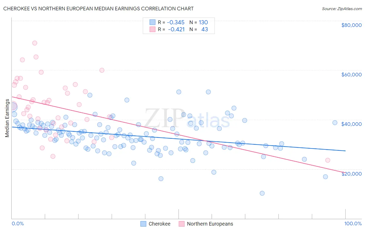 Cherokee vs Northern European Median Earnings