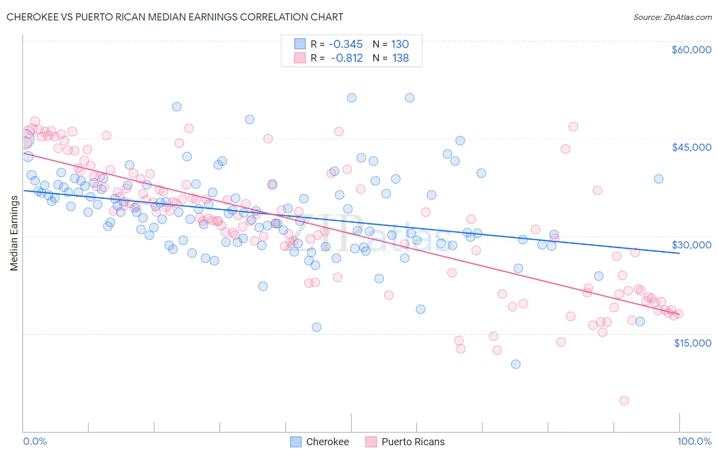 Cherokee vs Puerto Rican Median Earnings