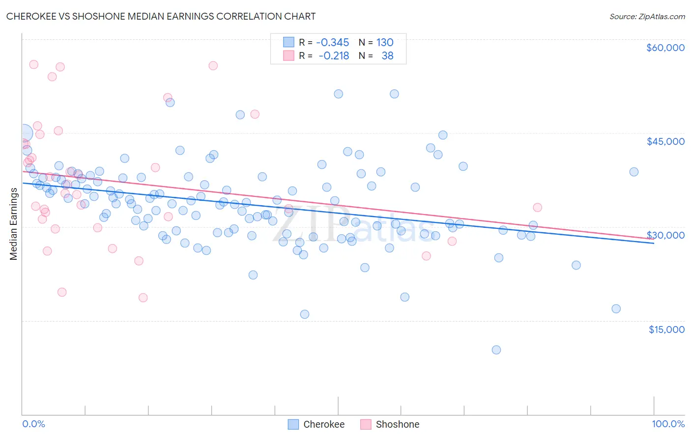 Cherokee vs Shoshone Median Earnings