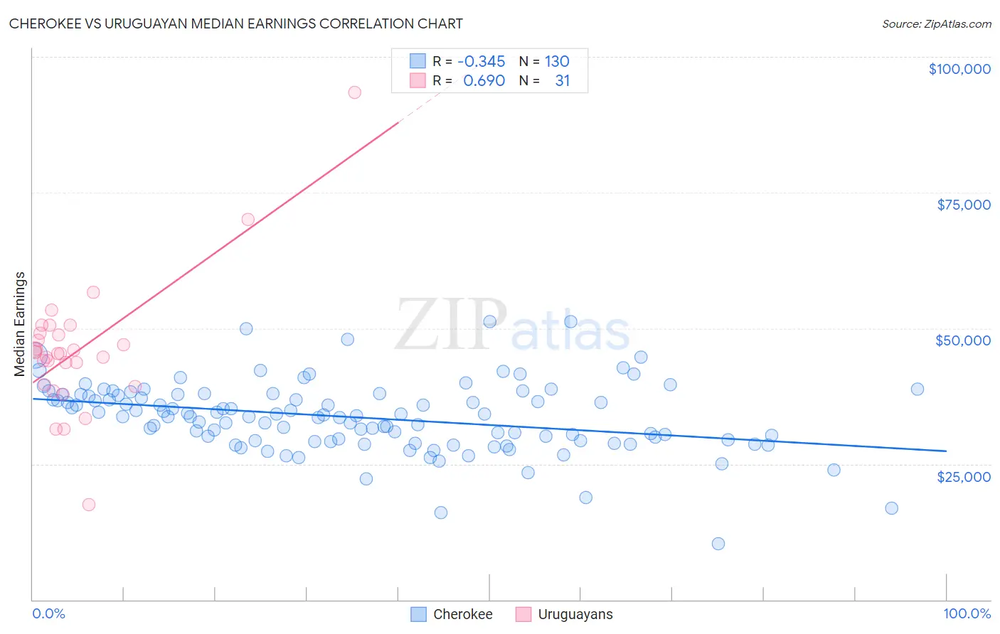 Cherokee vs Uruguayan Median Earnings