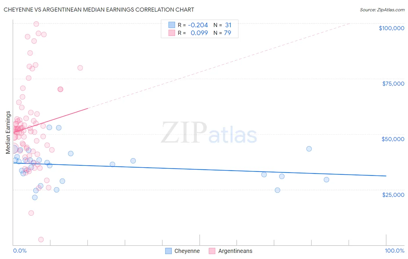 Cheyenne vs Argentinean Median Earnings