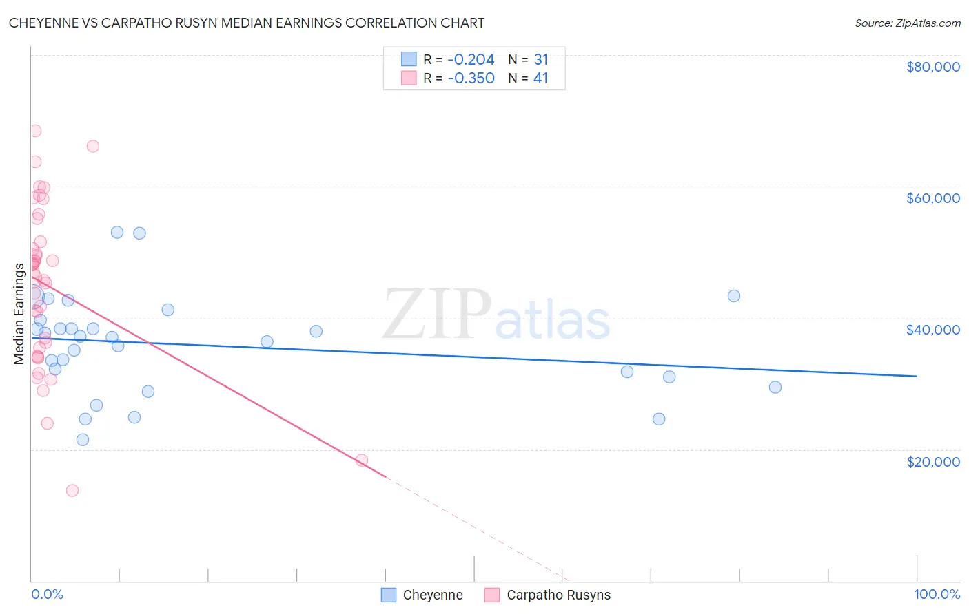 Cheyenne vs Carpatho Rusyn Median Earnings