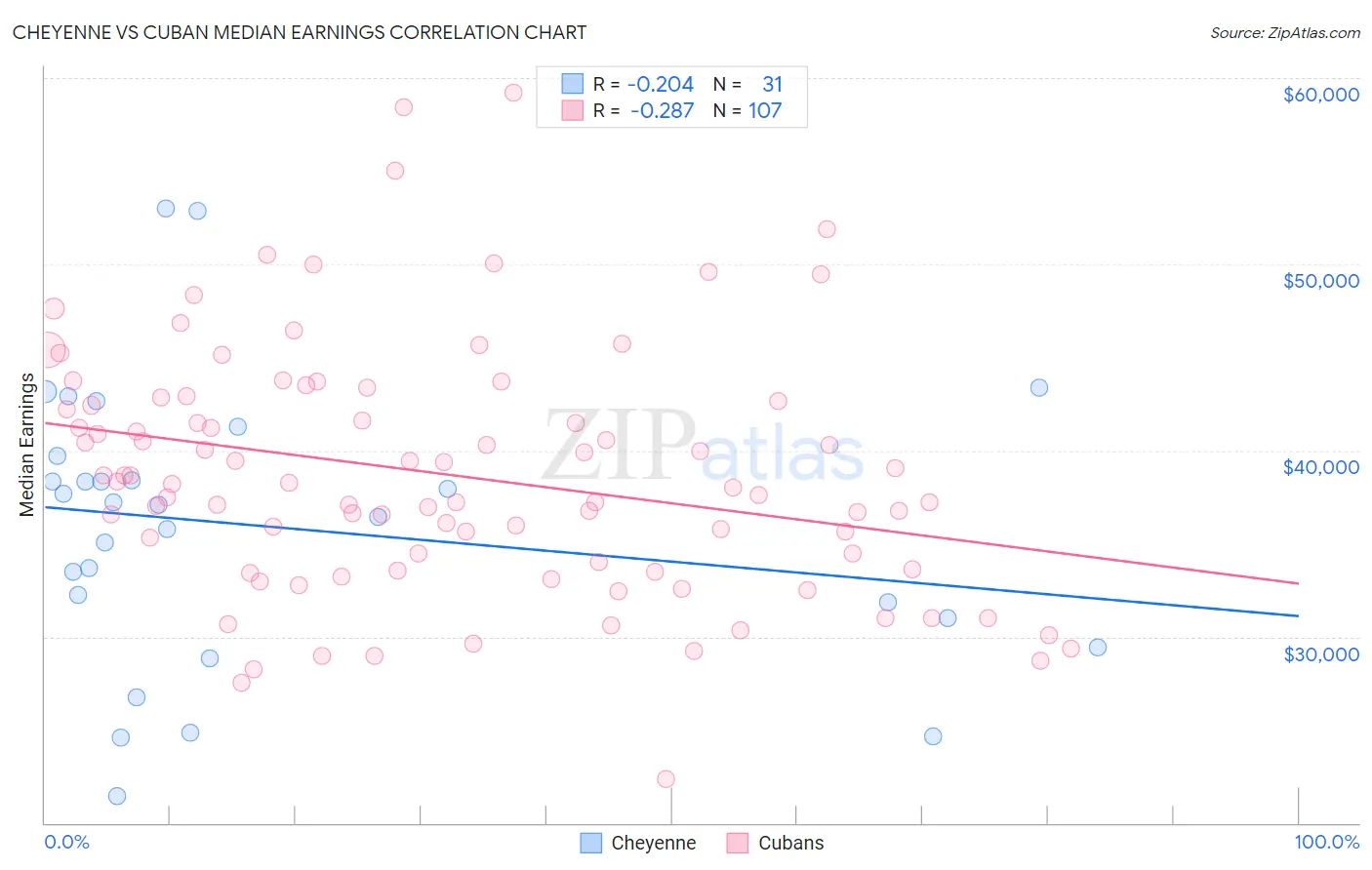 Cheyenne vs Cuban Median Earnings