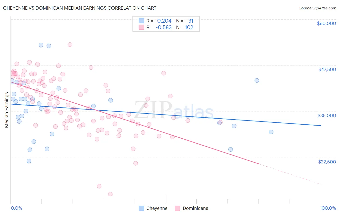 Cheyenne vs Dominican Median Earnings