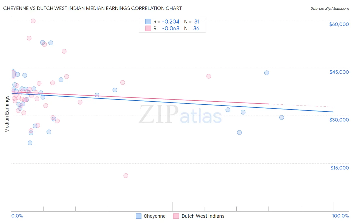 Cheyenne vs Dutch West Indian Median Earnings