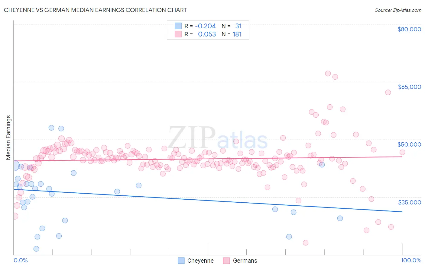 Cheyenne vs German Median Earnings