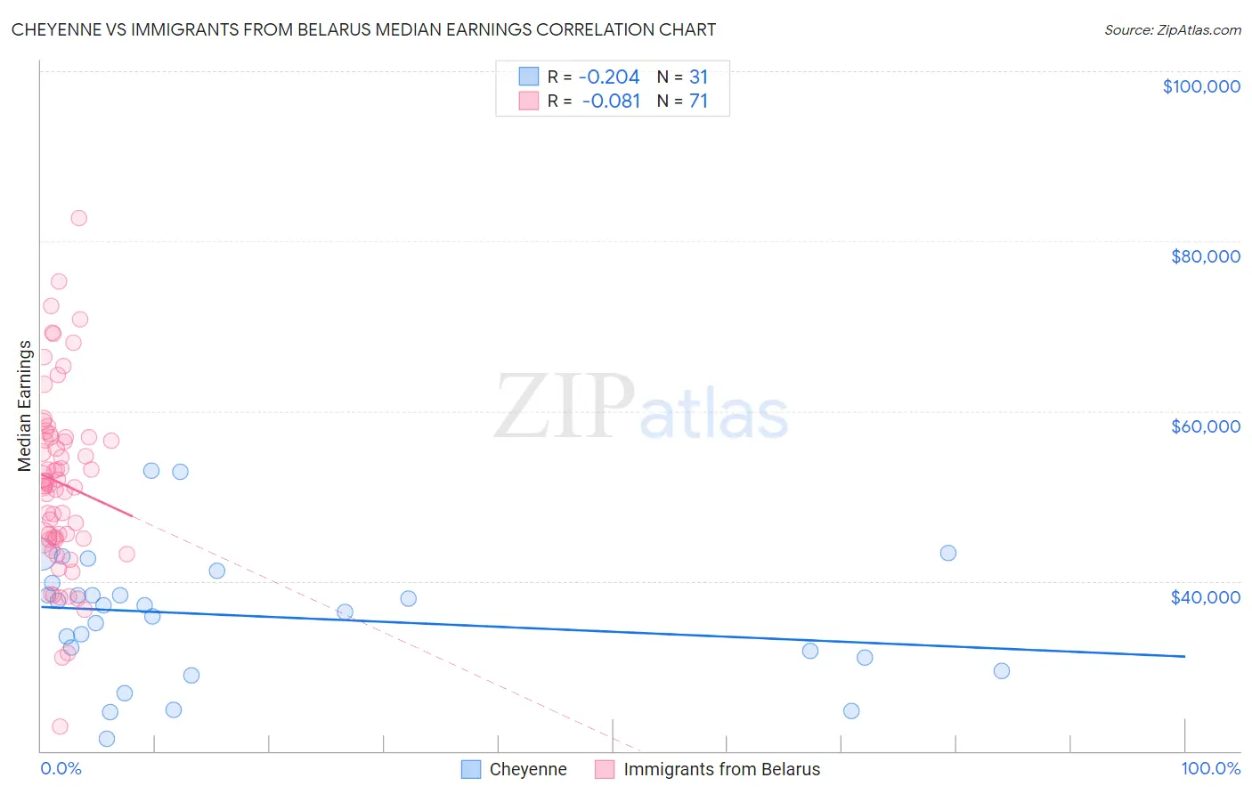 Cheyenne vs Immigrants from Belarus Median Earnings