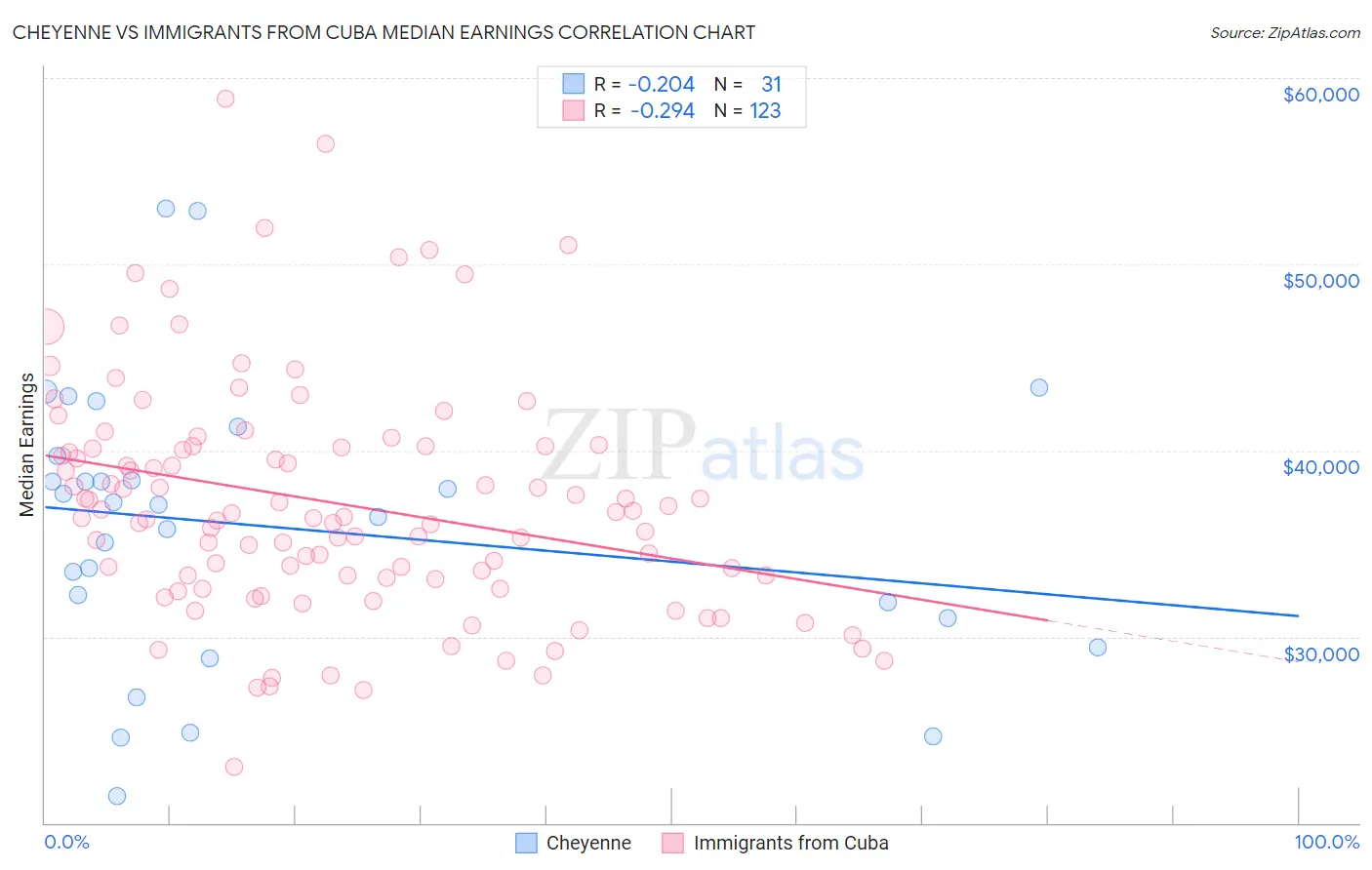 Cheyenne vs Immigrants from Cuba Median Earnings