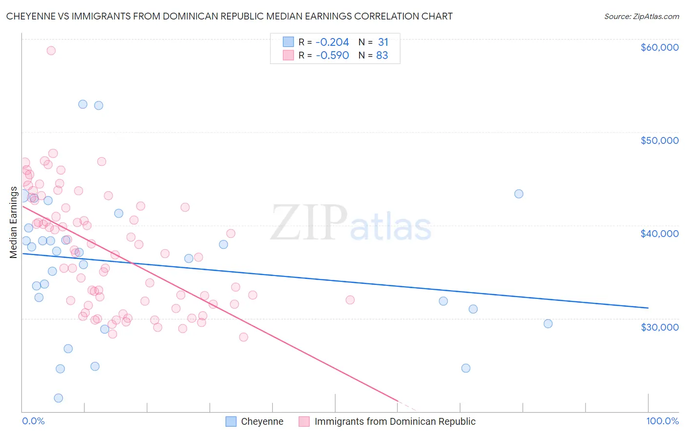 Cheyenne vs Immigrants from Dominican Republic Median Earnings