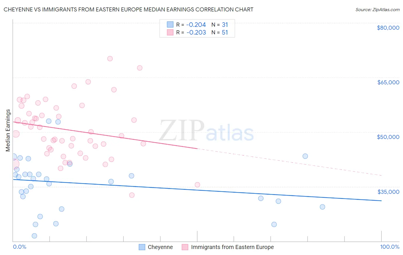 Cheyenne vs Immigrants from Eastern Europe Median Earnings