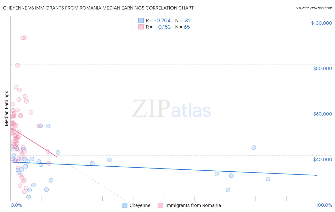 Cheyenne vs Immigrants from Romania Median Earnings