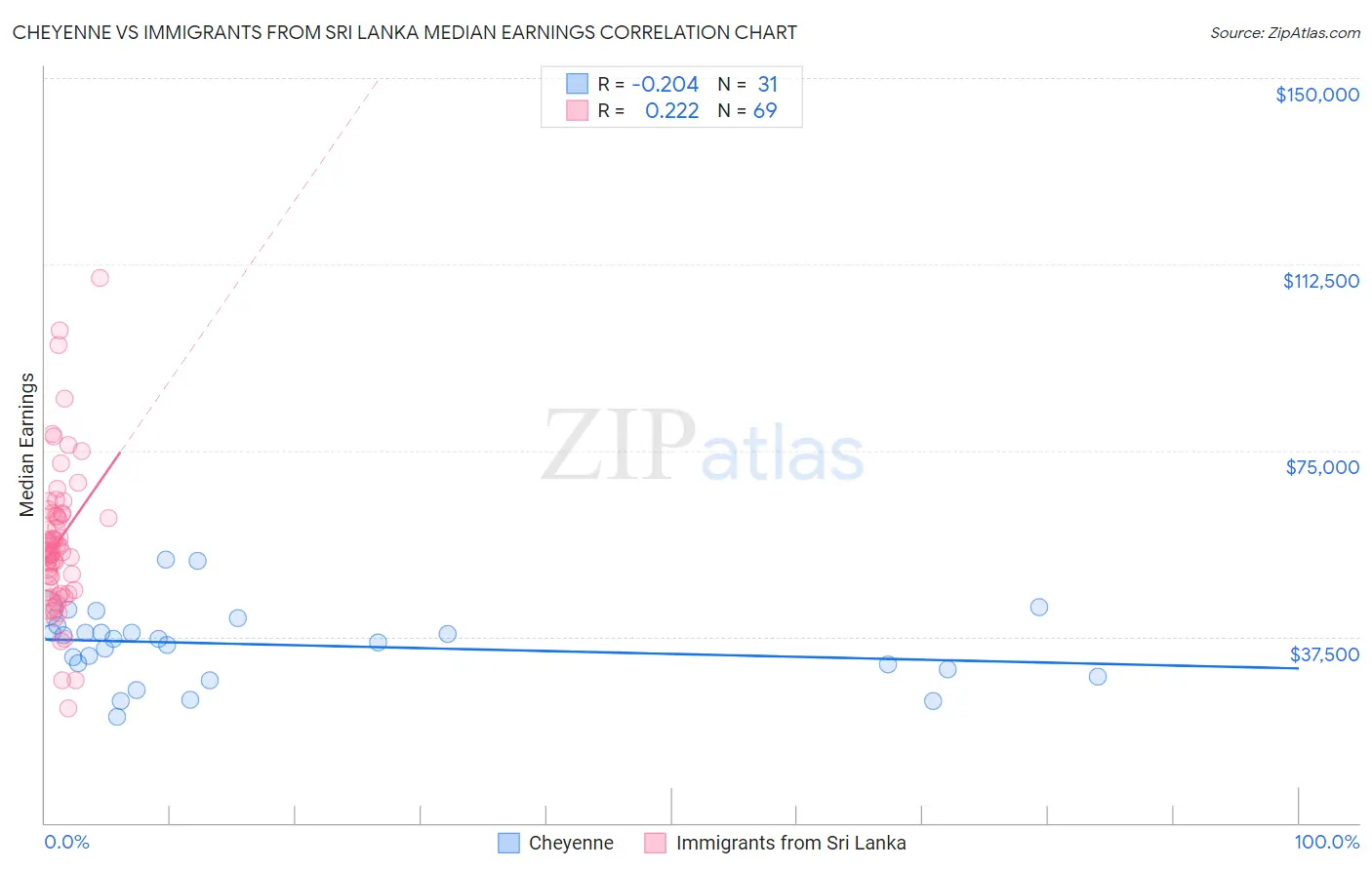 Cheyenne vs Immigrants from Sri Lanka Median Earnings