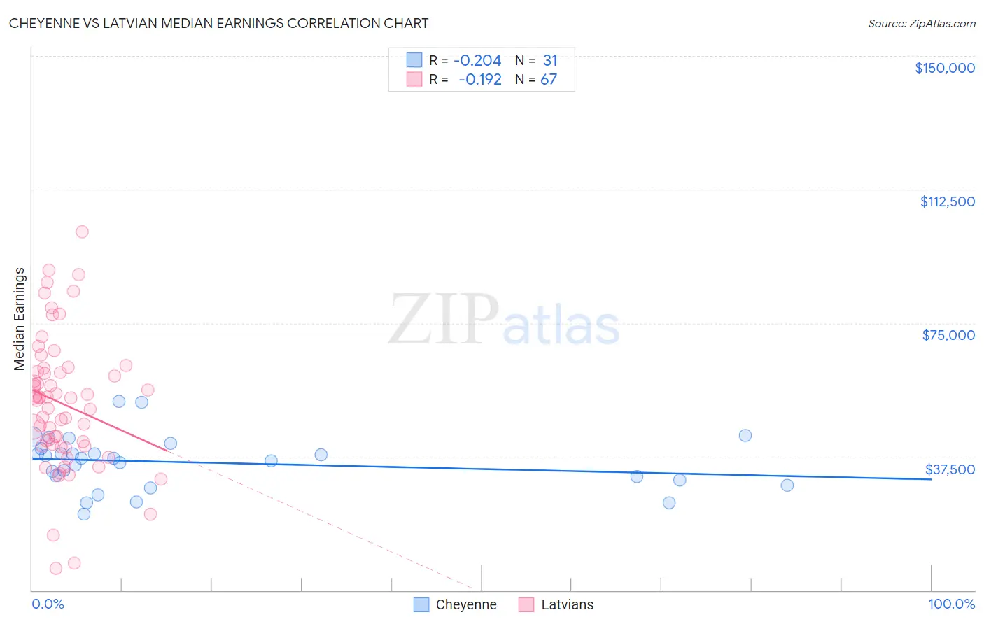 Cheyenne vs Latvian Median Earnings