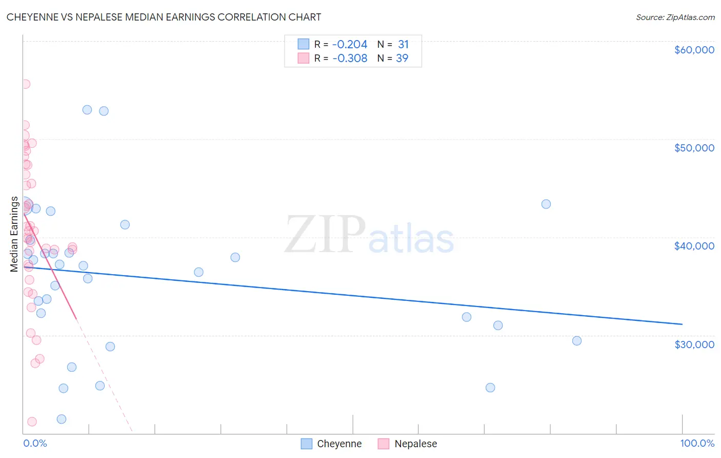 Cheyenne vs Nepalese Median Earnings