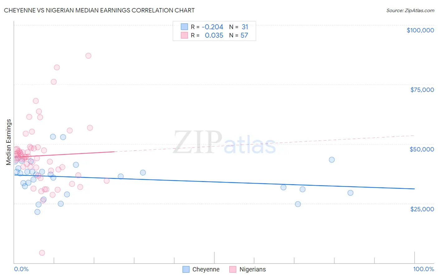 Cheyenne vs Nigerian Median Earnings