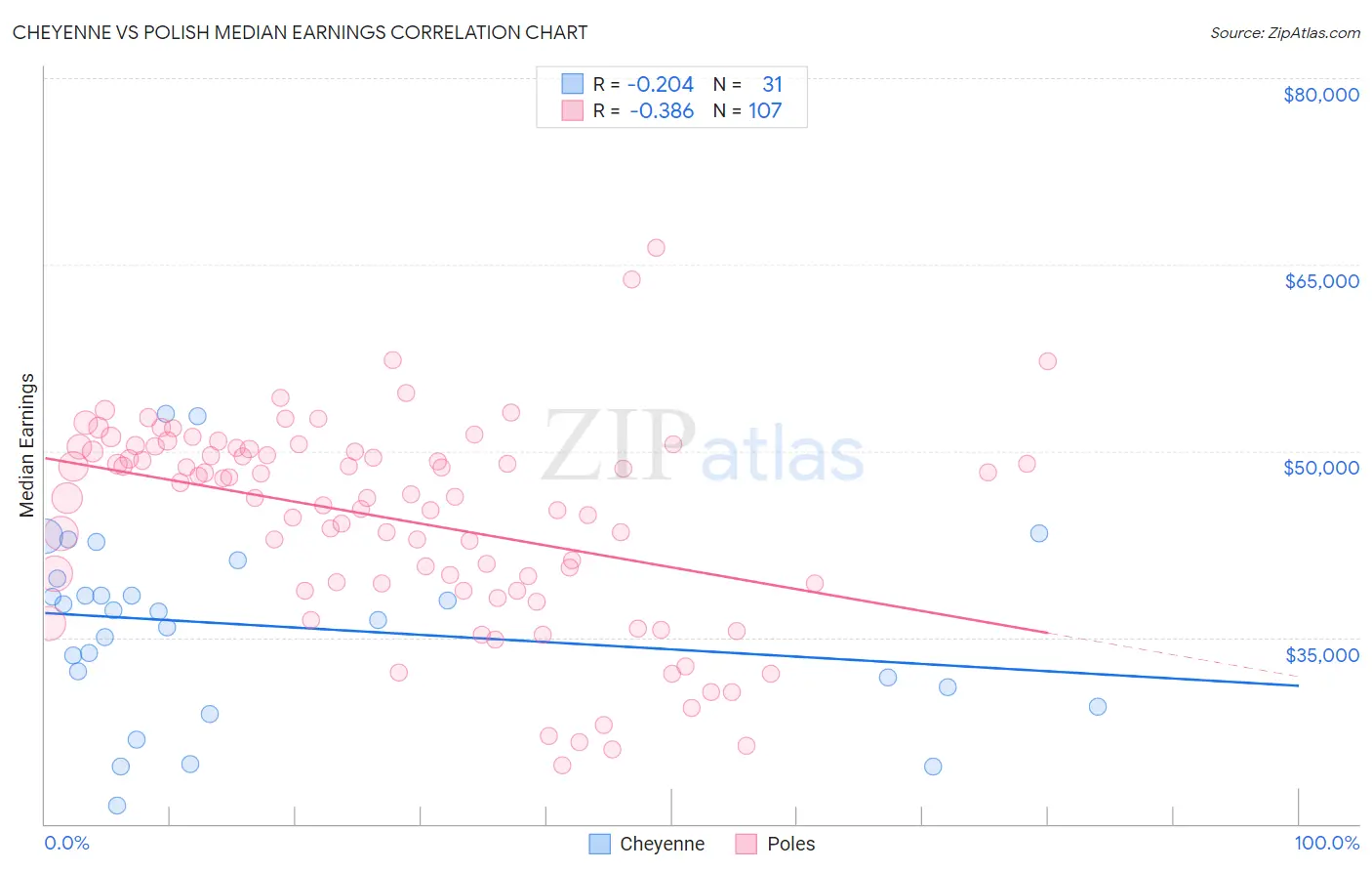 Cheyenne vs Polish Median Earnings