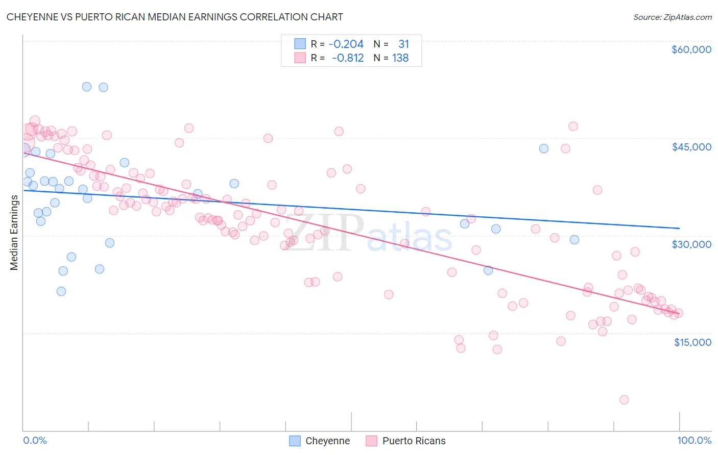 Cheyenne vs Puerto Rican Median Earnings