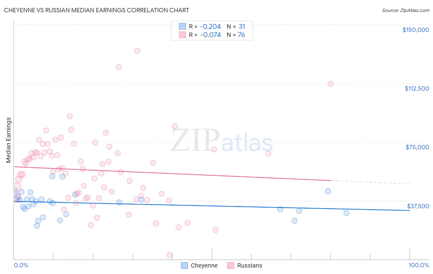 Cheyenne vs Russian Median Earnings