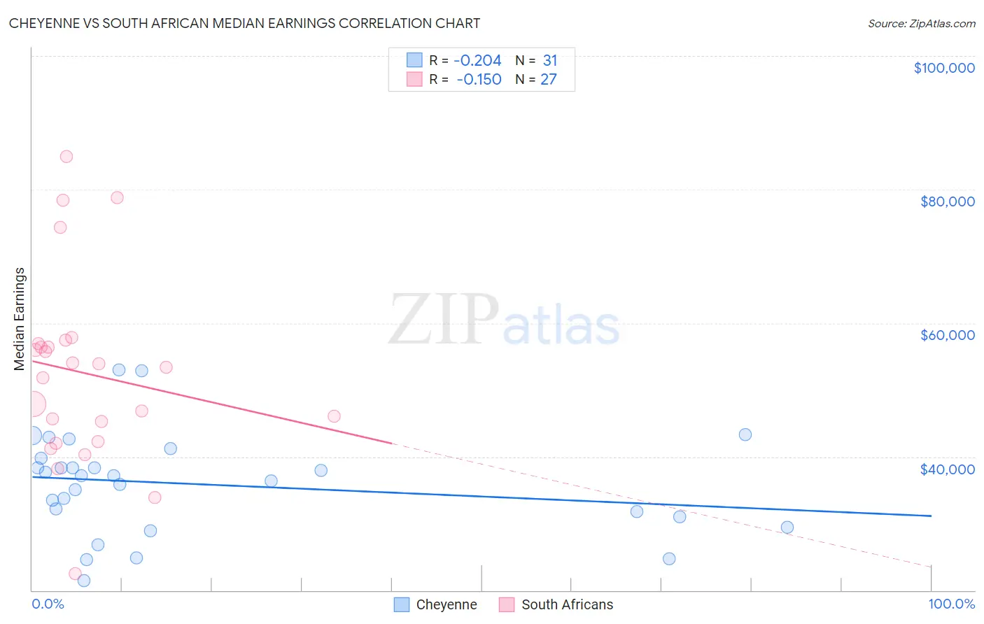 Cheyenne vs South African Median Earnings