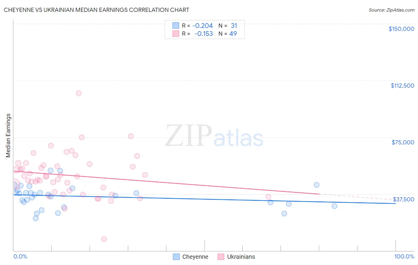 Cheyenne vs Ukrainian Median Earnings