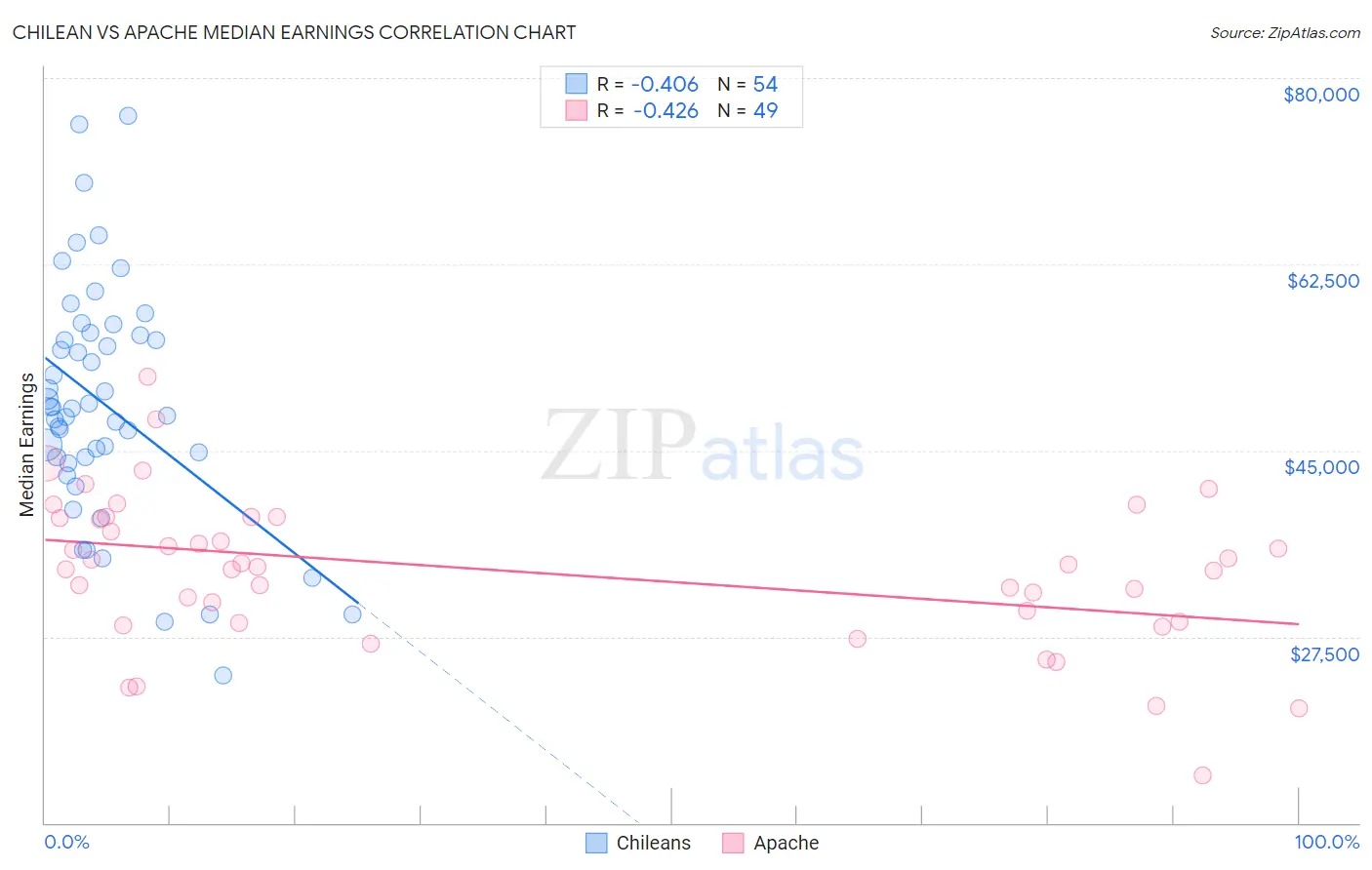 Chilean vs Apache Median Earnings