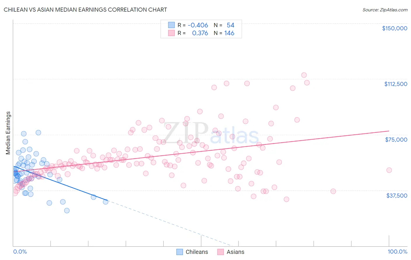 Chilean vs Asian Median Earnings