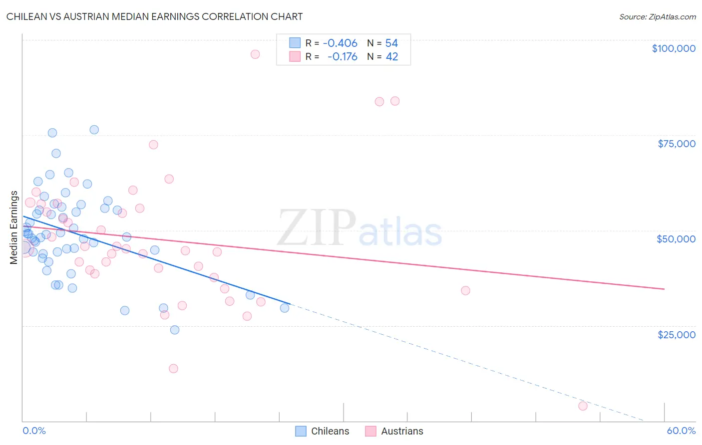 Chilean vs Austrian Median Earnings