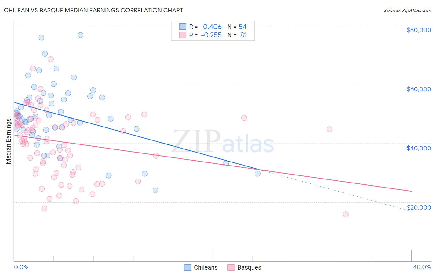 Chilean vs Basque Median Earnings