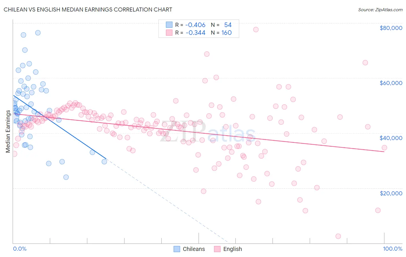 Chilean vs English Median Earnings
