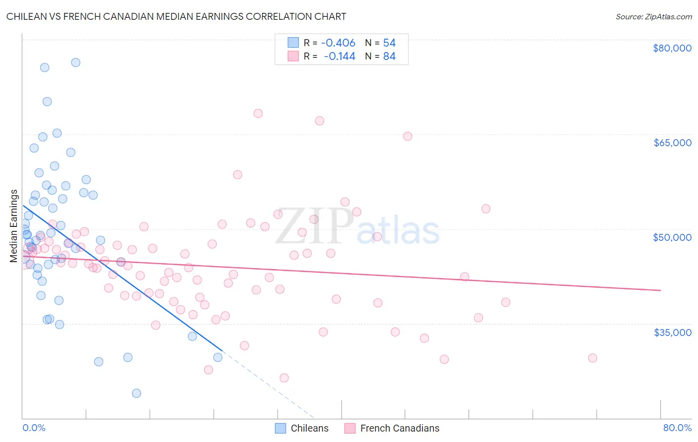 Chilean vs French Canadian Median Earnings