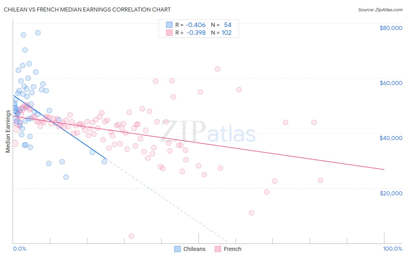 Chilean vs French Median Earnings