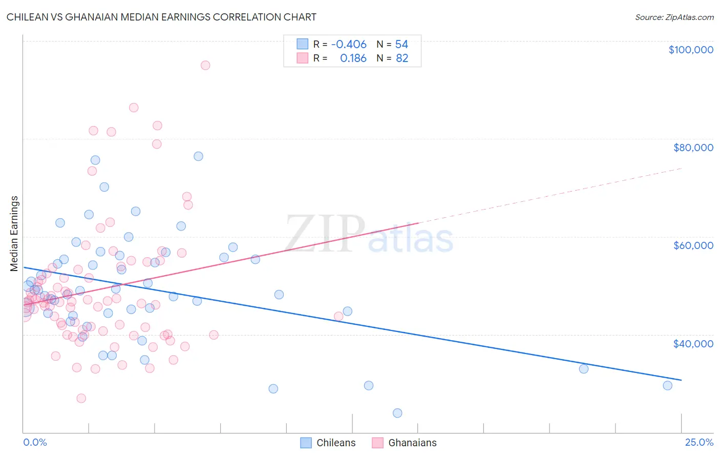 Chilean vs Ghanaian Median Earnings