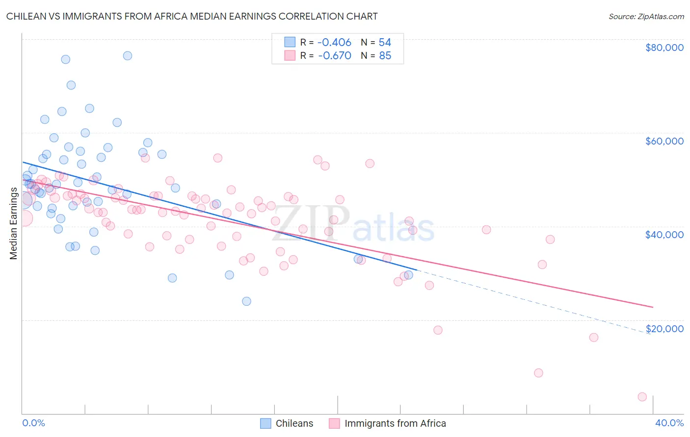 Chilean vs Immigrants from Africa Median Earnings