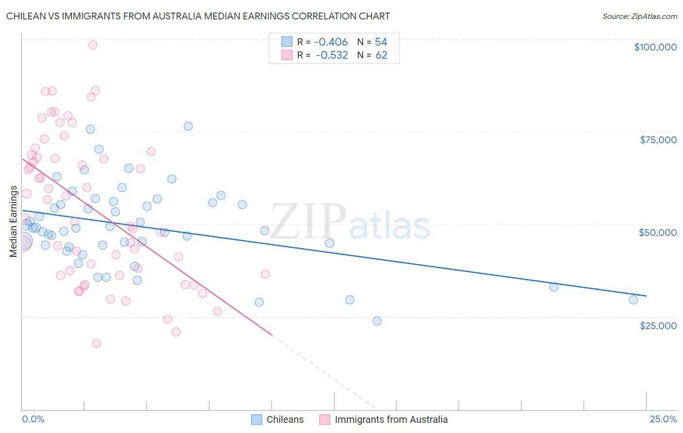 Chilean vs Immigrants from Australia Median Earnings