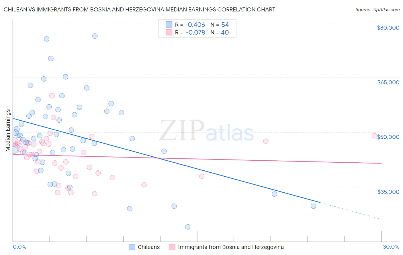 Chilean vs Immigrants from Bosnia and Herzegovina Median Earnings