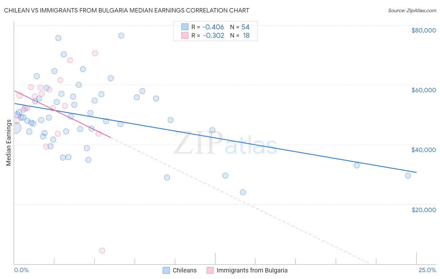 Chilean vs Immigrants from Bulgaria Median Earnings