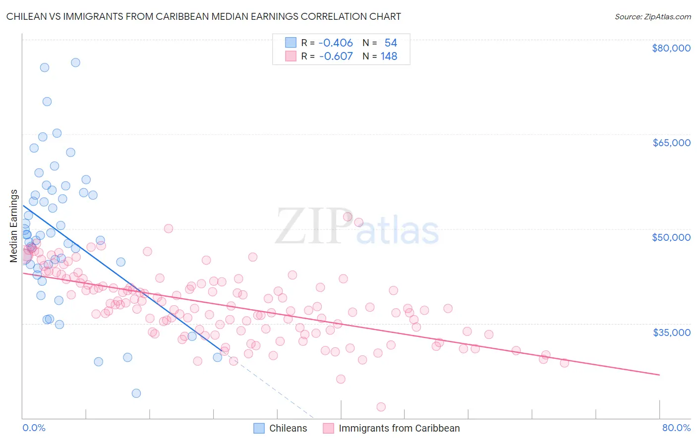 Chilean vs Immigrants from Caribbean Median Earnings