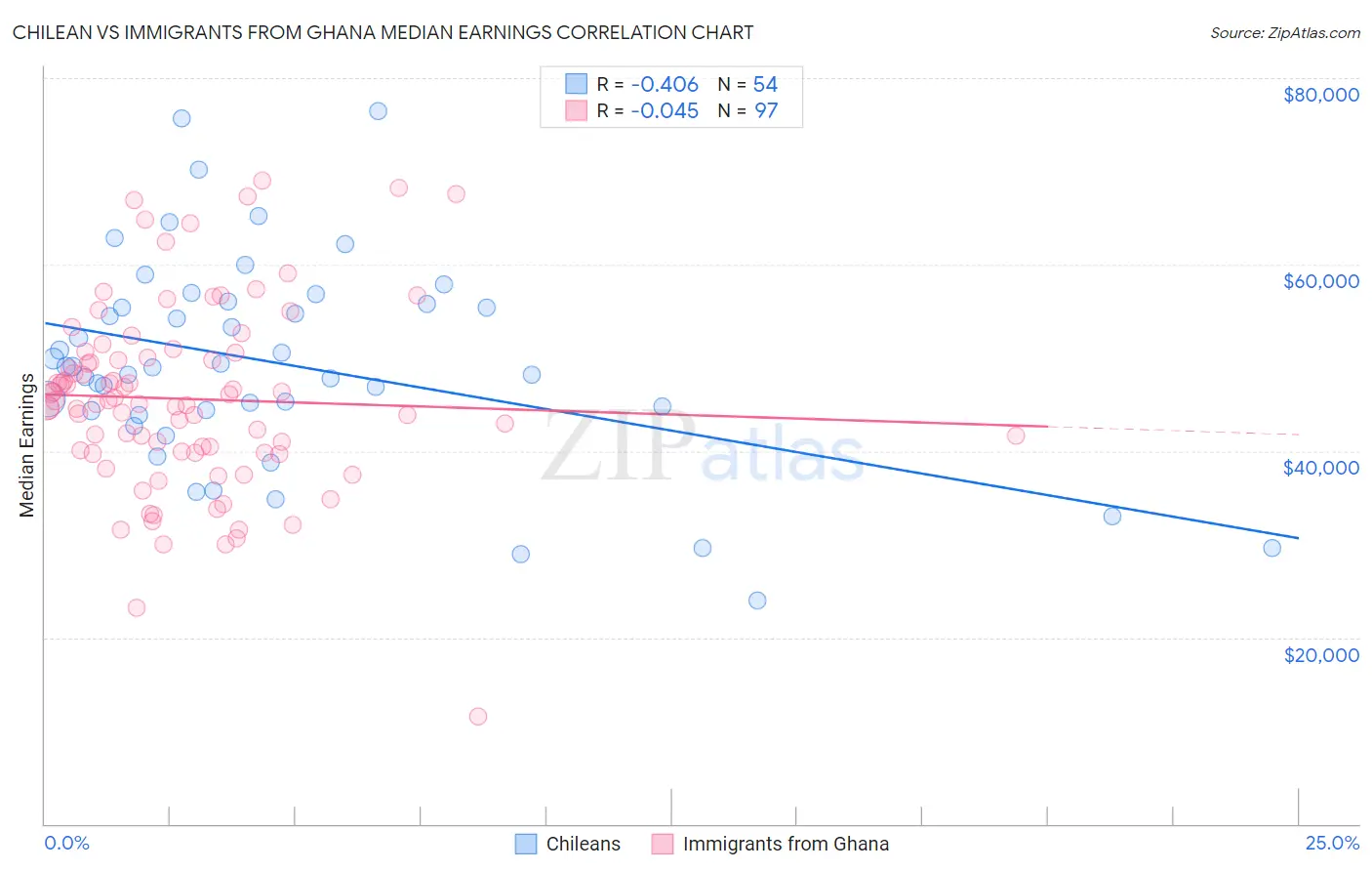 Chilean vs Immigrants from Ghana Median Earnings