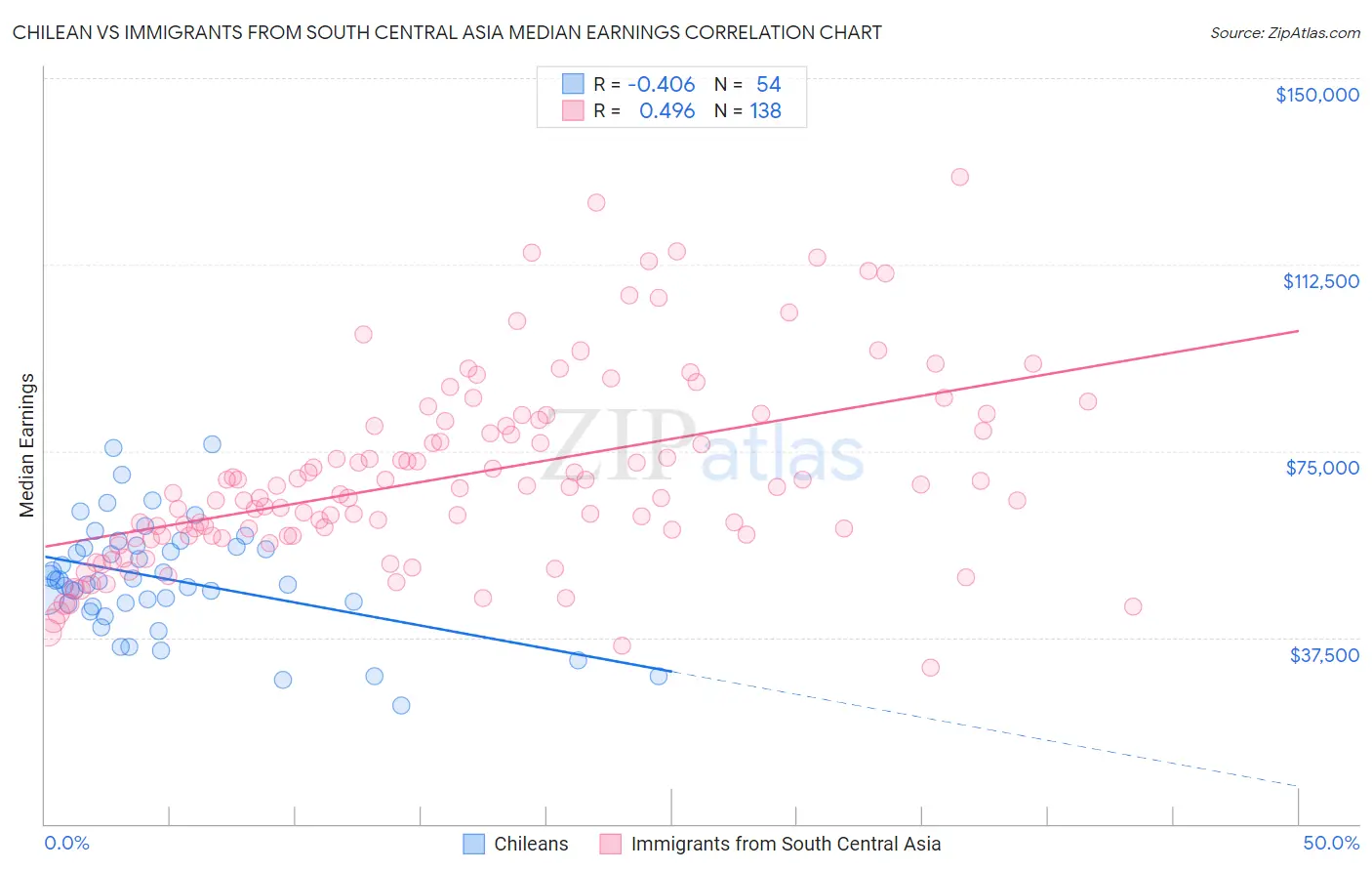 Chilean vs Immigrants from South Central Asia Median Earnings