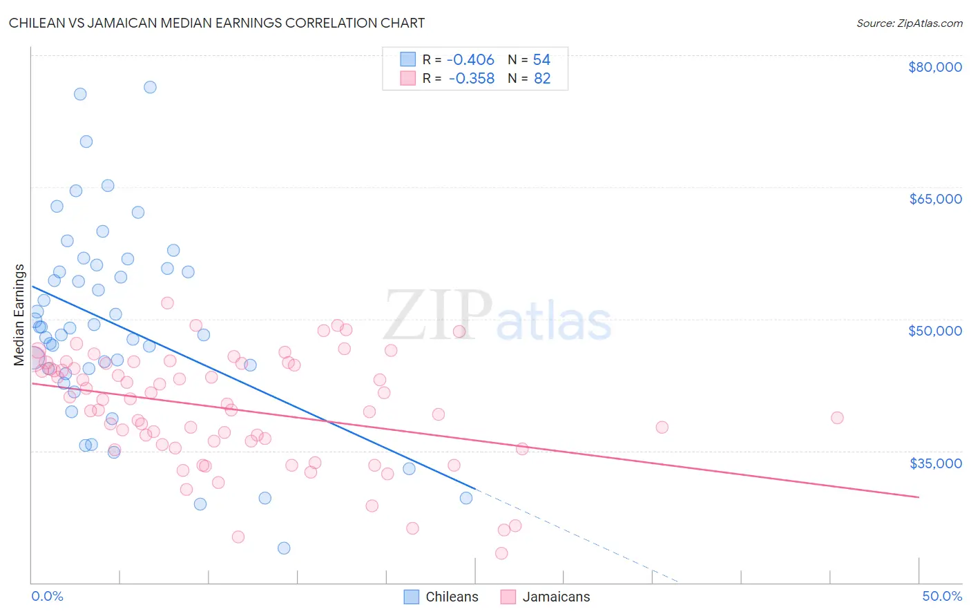 Chilean vs Jamaican Median Earnings