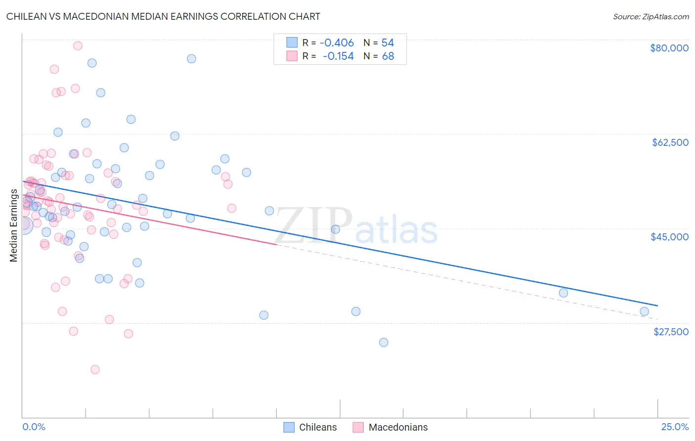 Chilean vs Macedonian Median Earnings