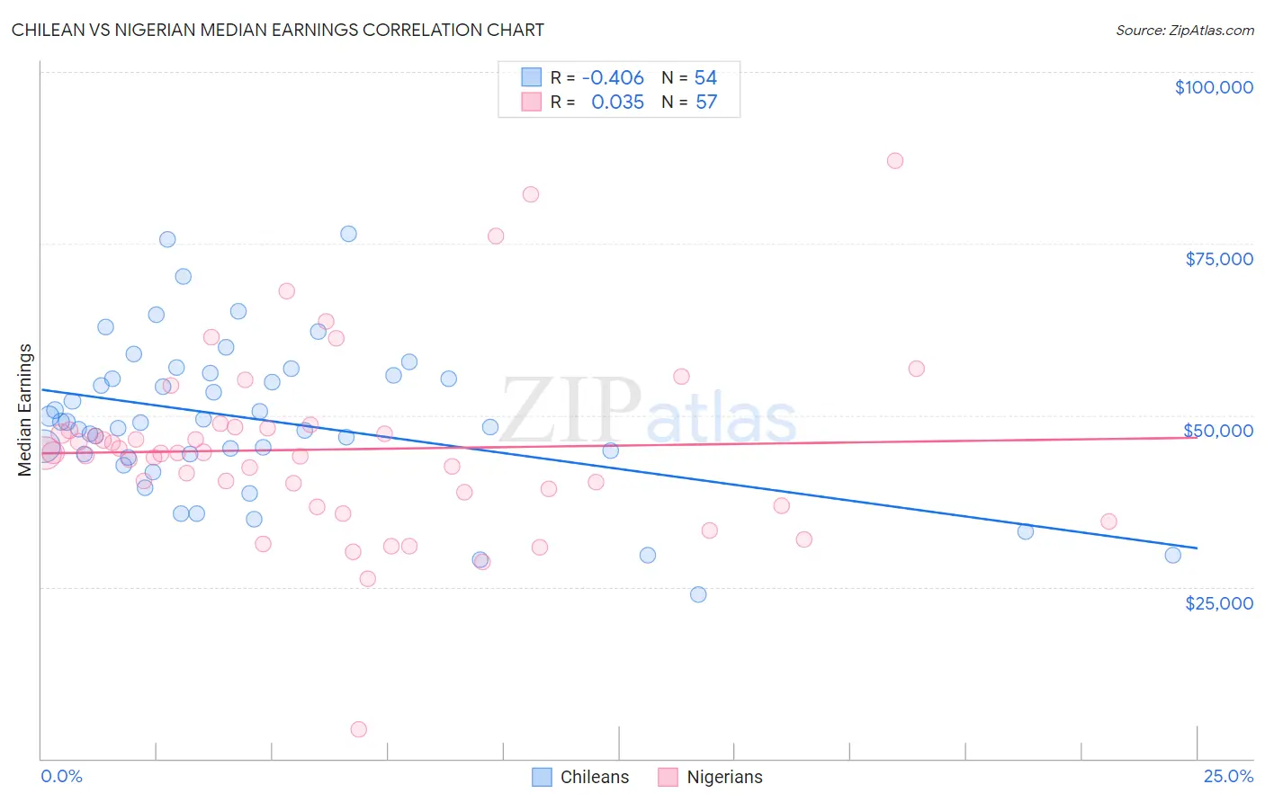 Chilean vs Nigerian Median Earnings